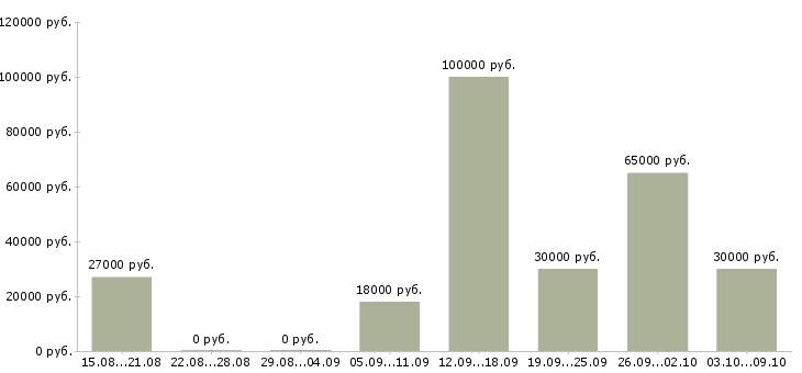 Вакансии специалист по продукции в Иваново - Медиана зарплат специалист по продукции в Иваново за 2 месяца