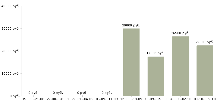 Вакансии специалист по товару в Иваново - Медиана зарплат специалист по товару в Иваново за 2 месяца