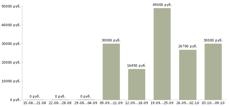Вакансии специалист по транспорту в Краснодаре - Медиана зарплат специалист по транспорту в Краснодаре за 2 месяца