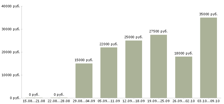 Вакансии специалист продаж и обслуживания в Ульяновске - Медиана зарплат специалист продаж и обслуживания в Ульяновске за 2 месяца