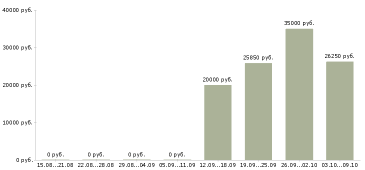 Вакансии старший администратор в Челябинске - Медиана зарплат старший администратор в Челябинске за 2 месяца