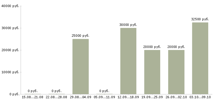 Вакансии техник технолог в Волгограде - Медиана зарплат техник технолог в Волгограде за 2 месяца