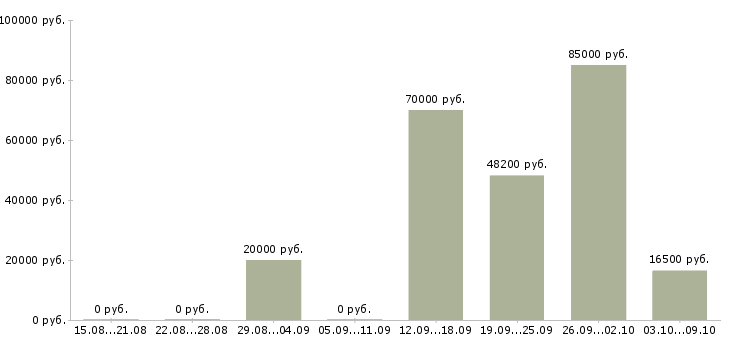 Вакансии торговый представитель по сетям в Уфе - Медиана зарплат торговый представитель по сетям в Уфе за 2 месяца