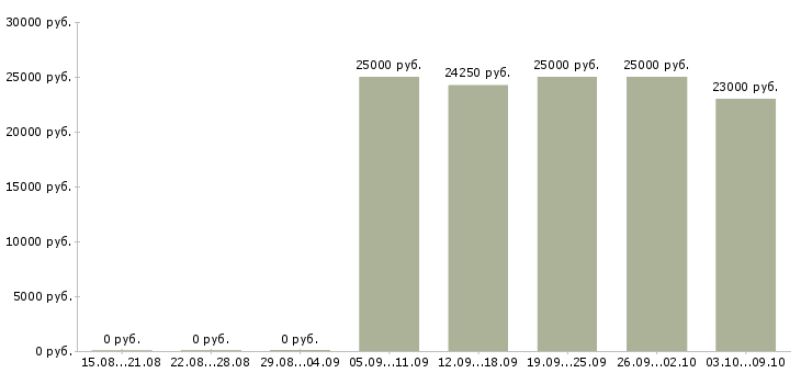 Вакансии транспортировщик Санкт-петербург - Медиана зарплат транспортировщик Санкт-петербург за 2 месяца