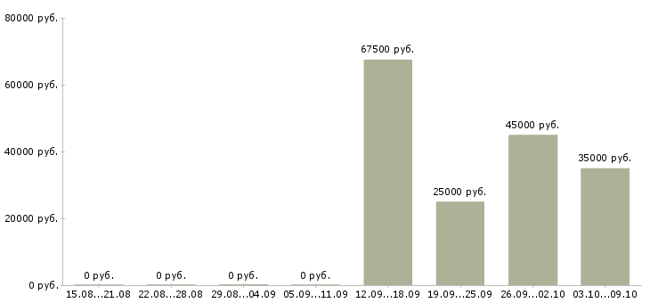 Вакансии требуется консультант в Балашихе - Медиана зарплат требуется консультант в Балашихе за 2 месяца