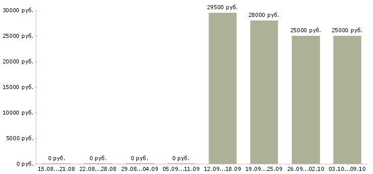 Вакансии требуется менеджер по продажам в Сыктывкаре - Медиана зарплат требуется менеджер по продажам в Сыктывкаре за 2 месяца