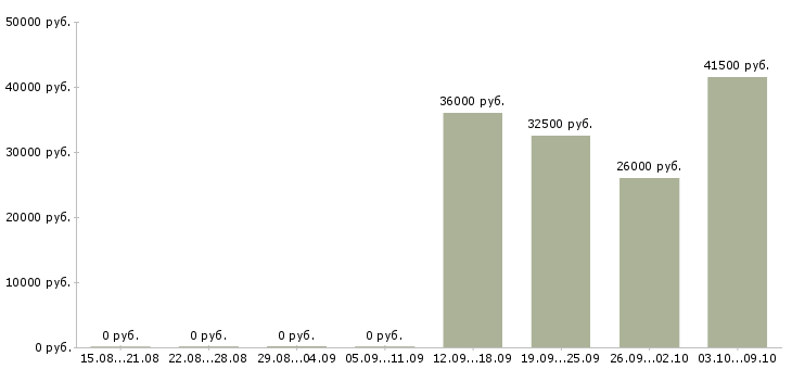 Вакансии требуется оператор в Орле - Медиана зарплат требуется оператор в Орле за 2 месяца