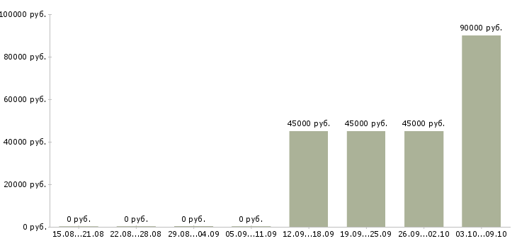 Вакансии требуется продавец консультант в Костроме - Медиана зарплат требуется продавец консультант в Костроме за 2 месяца
