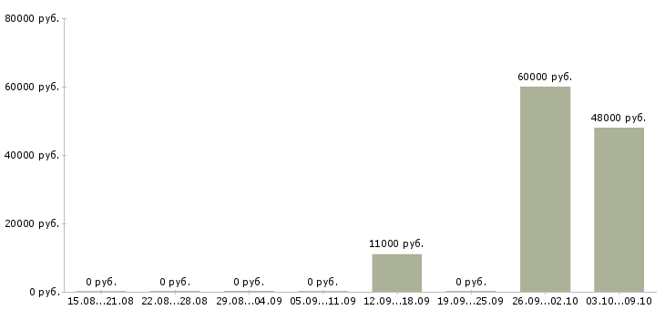 Вакансии требуется семейная пара Татарстан - Медиана зарплат требуется семейная пара Татарстан за 2 месяца