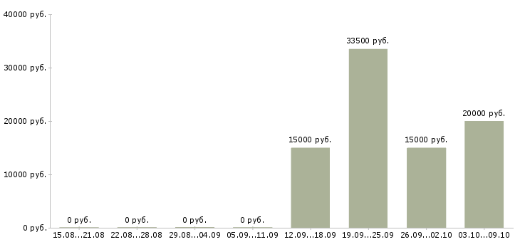 Вакансии требуются кассиры в Иваново - Медиана зарплат требуются кассиры в Иваново за 2 месяца