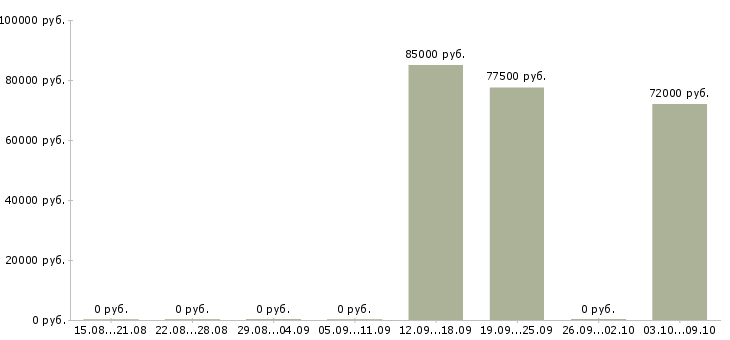 Вакансии требуются машинисты Якутия - Медиана зарплат требуются машинисты Якутия за 2 месяца