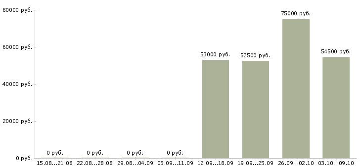 Вакансии требуются монтажники в Челябинске - Медиана зарплат требуются монтажники в Челябинске за 2 месяца