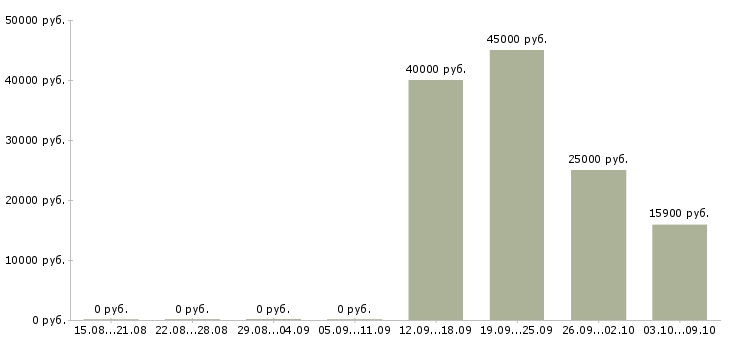 Вакансии требуются разнорабочие в Новосибирске - Медиана зарплат требуются разнорабочие в Новосибирске за 2 месяца