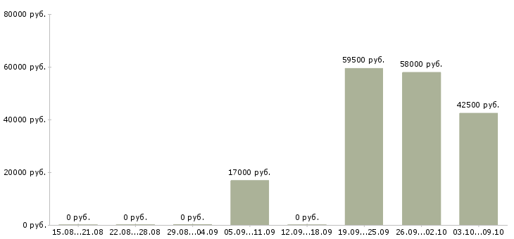 Вакансии требуются сборщики Карелия - Медиана зарплат требуются сборщики Карелия за 2 месяца