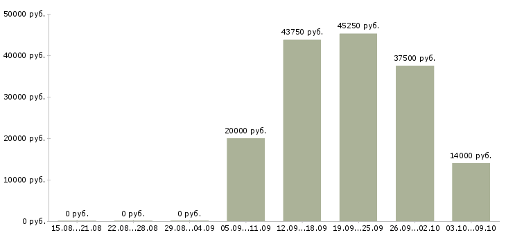 Вакансии требуются сотрудники в Серпухове - Медиана зарплат требуются сотрудники в Серпухове за 2 месяца