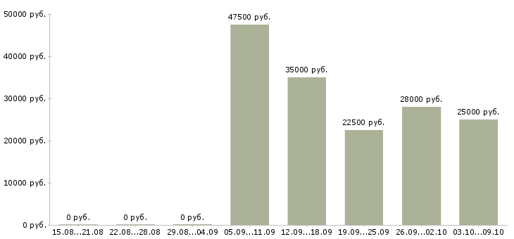Вакансии удаленный менеджер продаж в Уфе - Медиана зарплат удаленный менеджер продаж в Уфе за 2 месяца