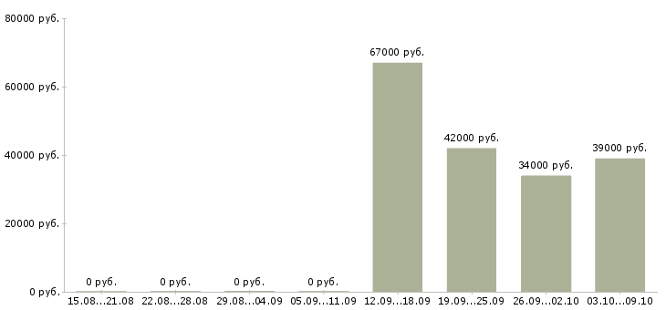 Вакансии упаковщик на склад Чувашия - Медиана зарплат упаковщик на склад Чувашия за 2 месяца