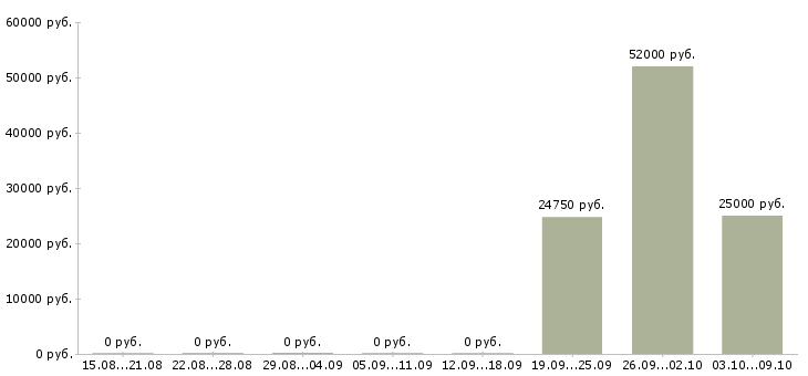 Вакансии фасовщица на вахту в Челябинске - Медиана зарплат фасовщица на вахту в Челябинске за 2 месяца