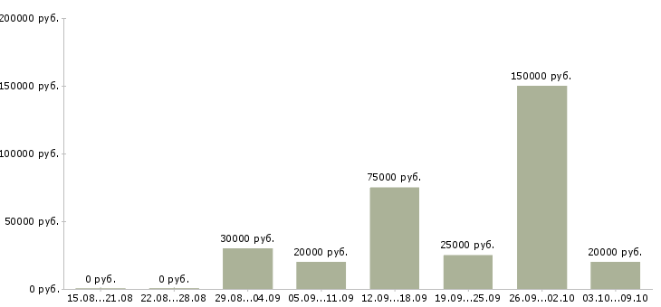 Вакансии юрист в юридическую компанию в Уфе - Медиана зарплат юрист в юридическую компанию в Уфе за 2 месяца