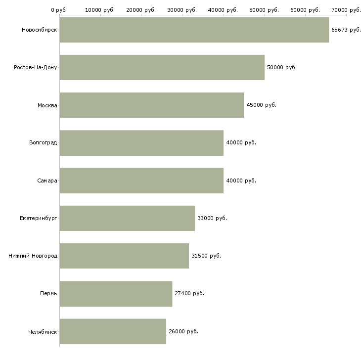 Поиск работы директор медицинского центра-Медиана зарплаты для вакансии «директор медицинского центра» в других городах