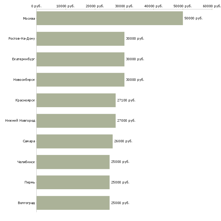 Поиск работы менеджер по работе в сети-Медиана зарплаты для вакансии «менеджер по работе в сети» в других городах
