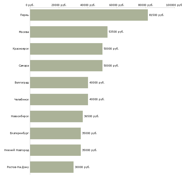 Поиск работы прораб строительный-Медиана зарплаты для вакансии «прораб строительный» в других городах