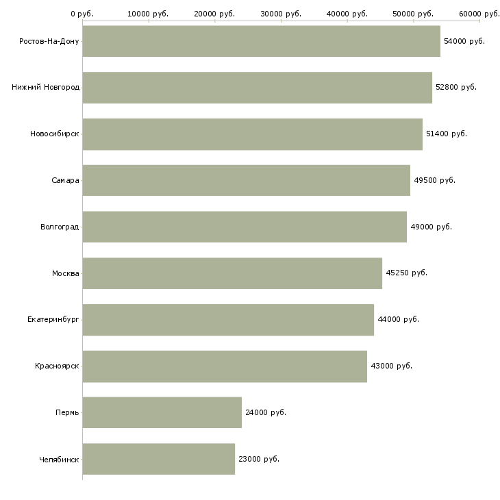 Поиск работы разнорабочий с проживанием-Медиана зарплаты для вакансии «разнорабочий с проживанием» в других городах