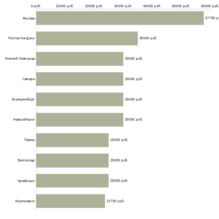 Поиск работы рекламный специалист-Медиана зарплаты для вакансии «рекламный специалист» в других городах