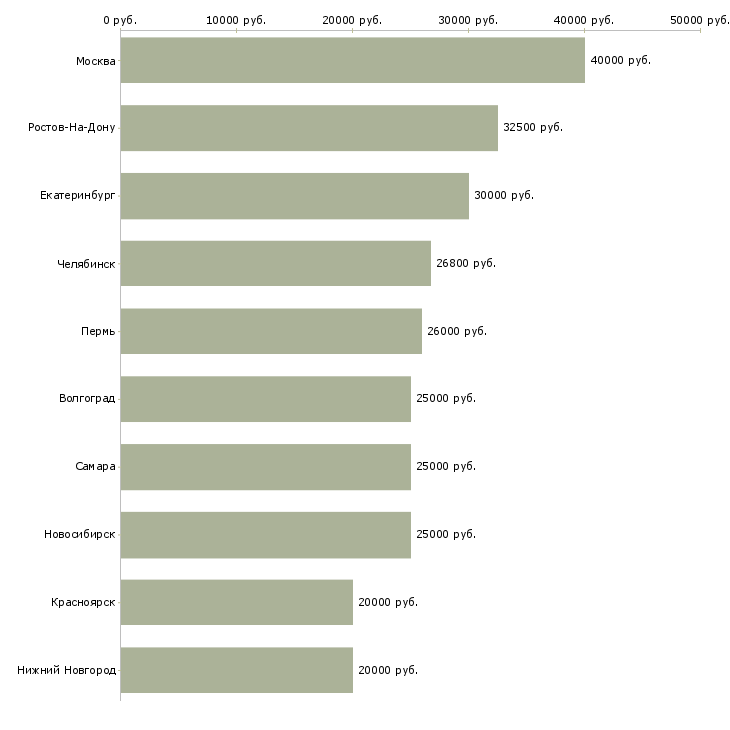 Поиск работы специалист по продажам и обслуживанию-Медиана зарплаты для вакансии «специалист по продажам и обслуживанию» в других городах