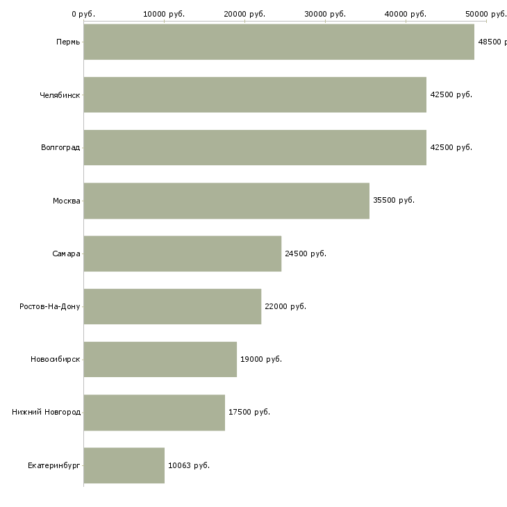 Поиск работы транспортировщик-Медиана зарплаты для вакансии «транспортировщик» в других городах