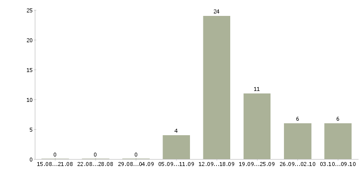 Работа продавец по выкладке товара Йошкар-ола - Число вакансий Йошкар-ола по специальности продавец по выкладке товара за 2 месяца