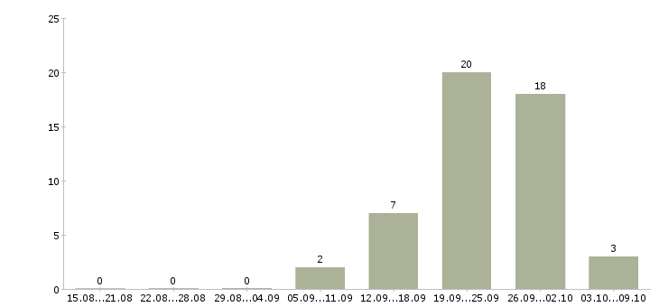 Работа продавец зала Карелия - Число вакансий Карелия по специальности продавец зала за 2 месяца
