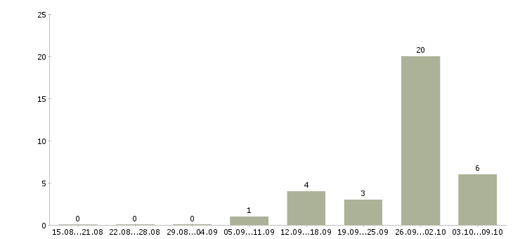 Работа требуются сборщики Карелия - Число вакансий Карелия по специальности требуются сборщики за 2 месяца