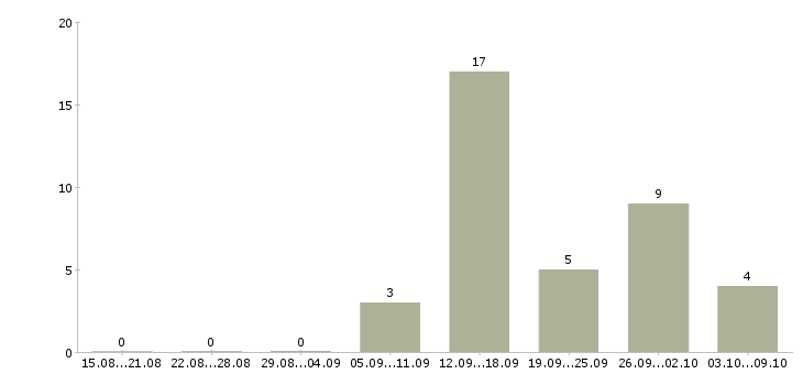 Работа директор сети магазинов Коми - Число вакансий Коми по специальности директор сети магазинов за 2 месяца