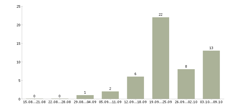 Работа менеджер сопровождения Коми - Число вакансий Коми по специальности менеджер сопровождения за 2 месяца