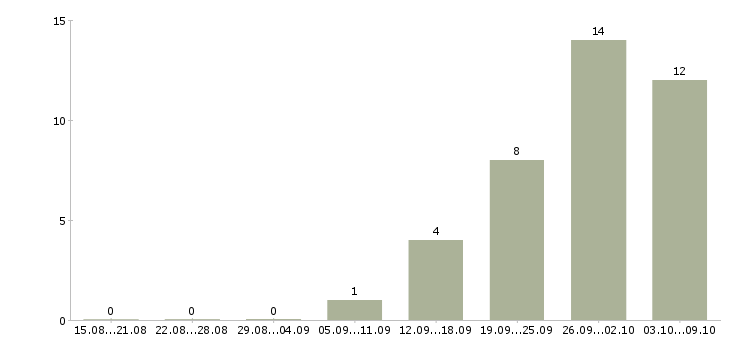 Работа бухгалтер по реализации Нижний новгород - Число вакансий Нижний новгород по специальности бухгалтер по реализации за 2 месяца