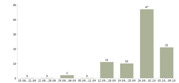 Работа специалист по обслуживанию и продажам Ростов-на-дону - Число вакансий Ростов-на-дону по специальности специалист по обслуживанию и продажам за 2 месяца