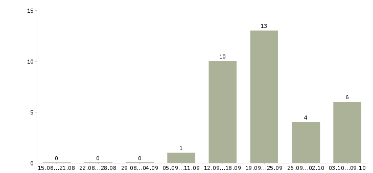 Работа менеджер удаленной работы Симферополь - Число вакансий Симферополь по специальности менеджер удаленной работы за 2 месяца