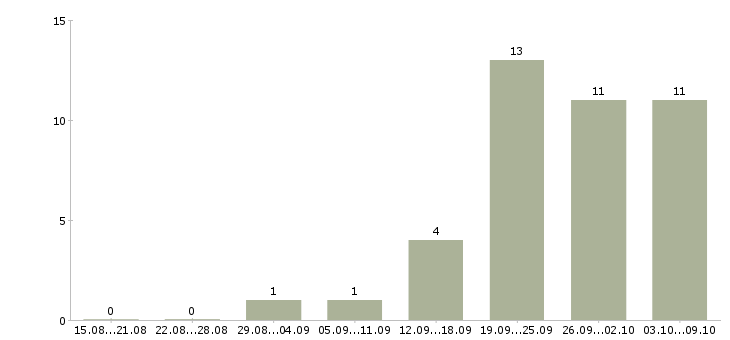 Работа бухгалтер тмц Татарстан - Число вакансий Татарстан по специальности бухгалтер тмц за 2 месяца