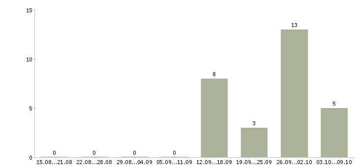 Работа продавец в супермаркет Татарстан - Число вакансий Татарстан по специальности продавец в супермаркет за 2 месяца