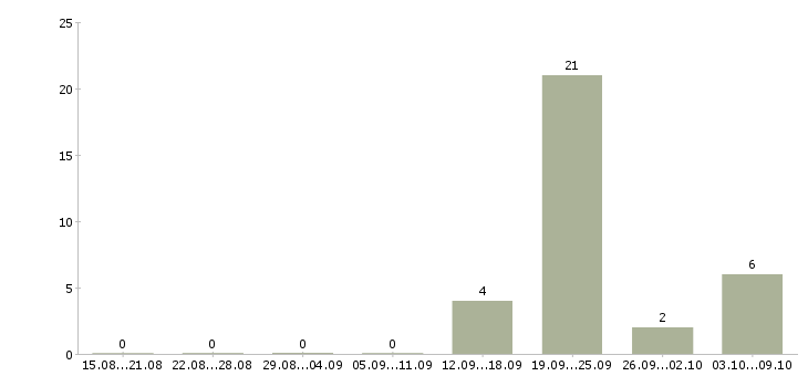 Работа консультант по обучению Хакасия - Число вакансий Хакасия по специальности консультант по обучению за 2 месяца