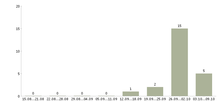 Работа упаковщик на склад Чувашия - Число вакансий Чувашия по специальности упаковщик на склад за 2 месяца
