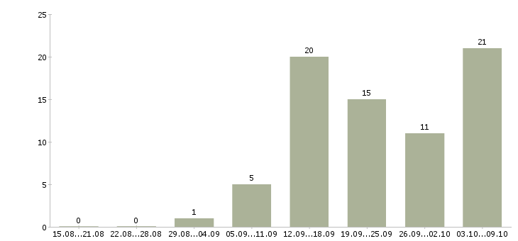 Работа менеджер по работе с сетями Якутия - Число вакансий Якутия по специальности менеджер по работе с сетями за 2 месяца
