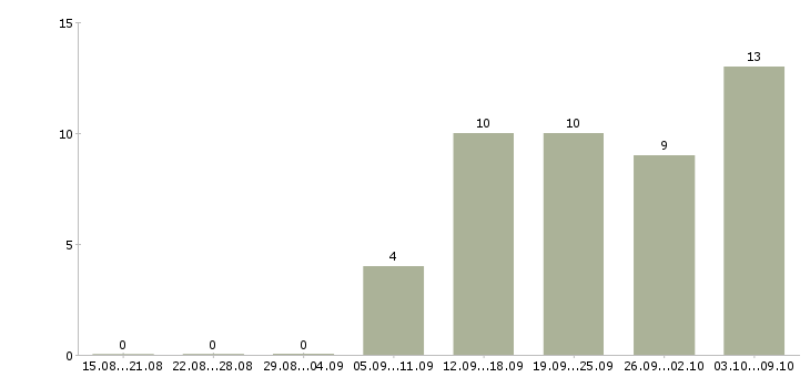 Работа менеджер сопровождения Якутия - Число вакансий Якутия по специальности менеджер сопровождения за 2 месяца