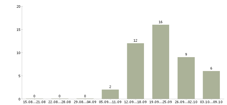 Работа менеджер в интернет проект в Архангельске - Число вакансий в Архангельске по специальности менеджер в интернет проект за 2 месяца