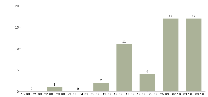 Работа удаленный менеджер по продажам в Архангельске - Число вакансий в Архангельске по специальности удаленный менеджер по продажам за 2 месяца