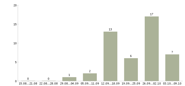 Работа на пк из дома в Астрахани - Число вакансий в Астрахани по специальности на пк из дома за 2 месяца