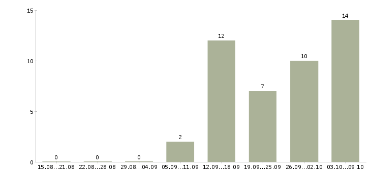 Работа корпоративный менеджер по продажам в Балашихе - Число вакансий в Балашихе по специальности корпоративный менеджер по продажам за 2 месяца