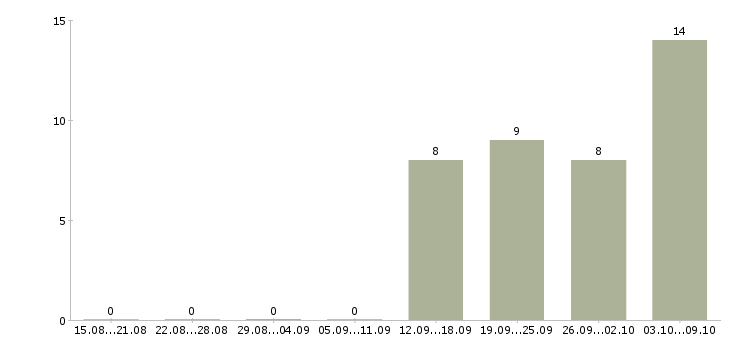 Работа требуются консультанты в Балашихе - Число вакансий в Балашихе по специальности требуются консультанты за 2 месяца