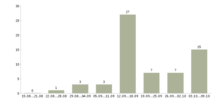 Работа совмещение с учебой в Белгороде - Число вакансий в Белгороде по специальности совмещение с учебой за 2 месяца